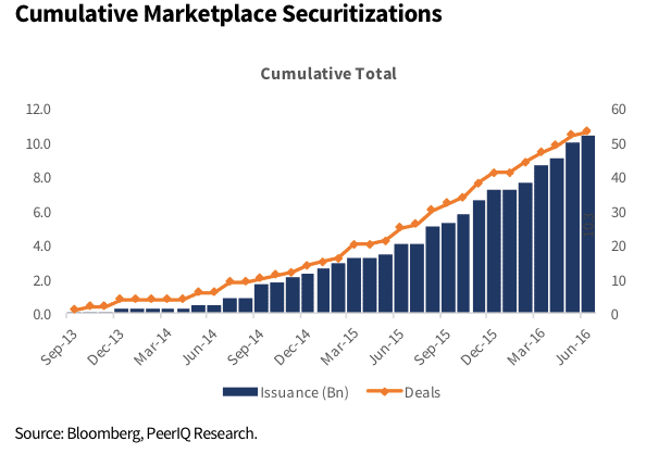 Total_Marketplacelending_Securitizations
